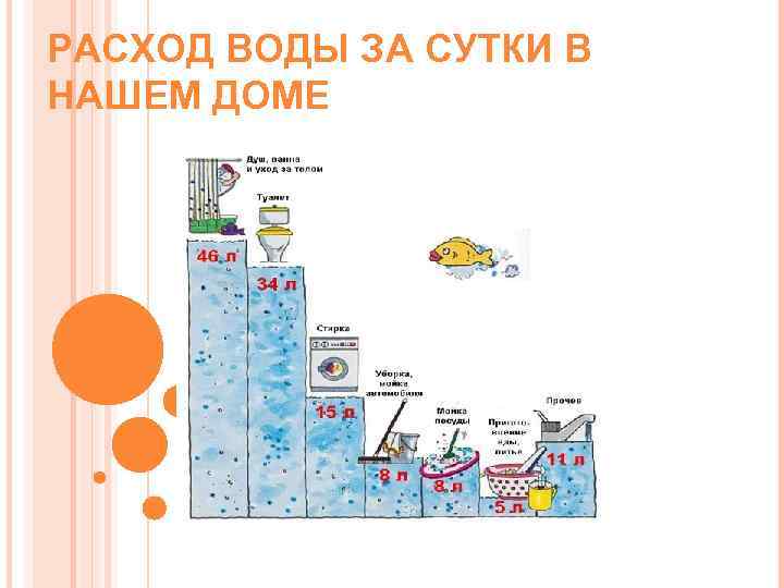 РАСХОД ВОДЫ ЗА СУТКИ В НАШЕМ ДОМЕ 