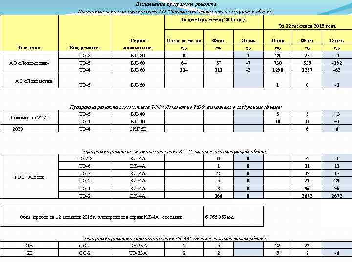 Выполнение программы ремонта Программа ремонта локомотивов АО "Локомотив" выполнена в следующем объеме: За декабрь