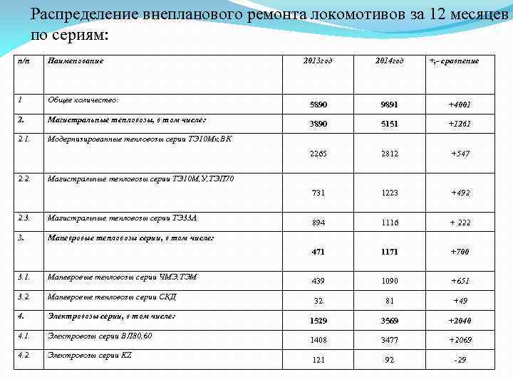 Распределение внепланового ремонта локомотивов за 12 месяцев по сериям: п/п Наименование 1 Общее количество: