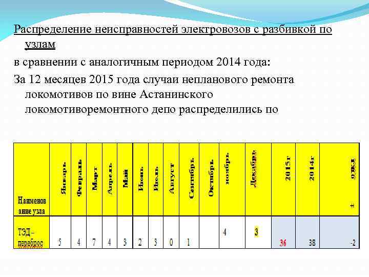 Распределение неисправностей электровозов с разбивкой по узлам в сравнении с аналогичным периодом 2014 года: