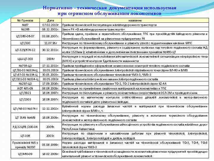 Нормативно – техническая документация используемая при сервисном обслуживании локомотивов № Приказа № 87 №