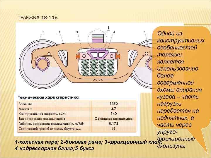 ТЕЛЕЖКА 18 -115 Одной из конструктивных особенностей тележки является использование более совершенной схемы опирания