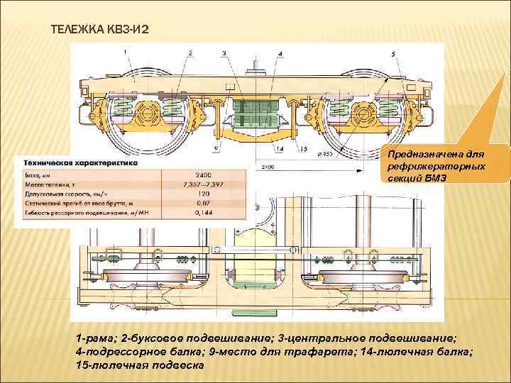 ТЕЛЕЖКА КВЗ-И 2 Предназначена для рефрижераторных секций БМЗ 1 -рама; 2 -буксовое подвешивание; 3