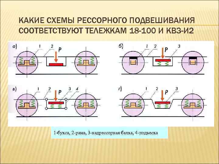 КАКИЕ СХЕМЫ РЕССОРНОГО ПОДВЕШИВАНИЯ СООТВЕТСТВУЮТ ТЕЛЕЖКАМ 18 -100 И КВЗ-И 2 n 1 -букса,