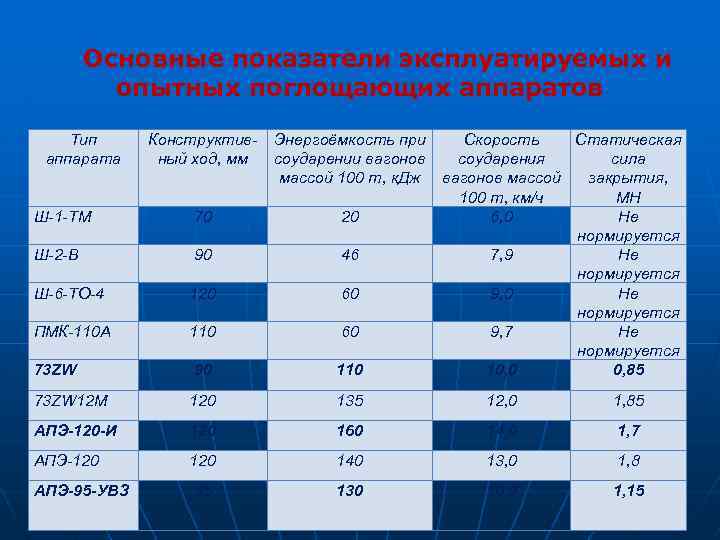 Основные показатели эксплуатируемых и опытных поглощающих аппаратов Тип аппарата Конструктивный ход, мм Энергоёмкость при