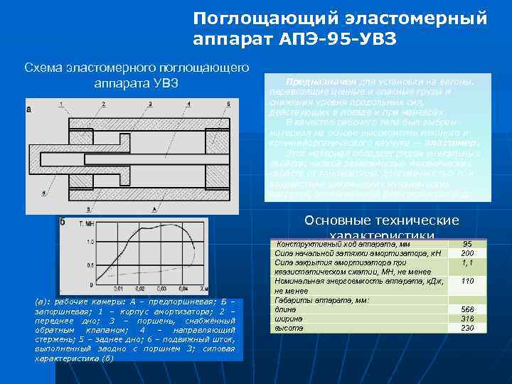 Поглощающий эластомерный аппарат АПЭ-95 -УВЗ Схема эластомерного поглощающего аппарата УВЗ Предназначен для установки на