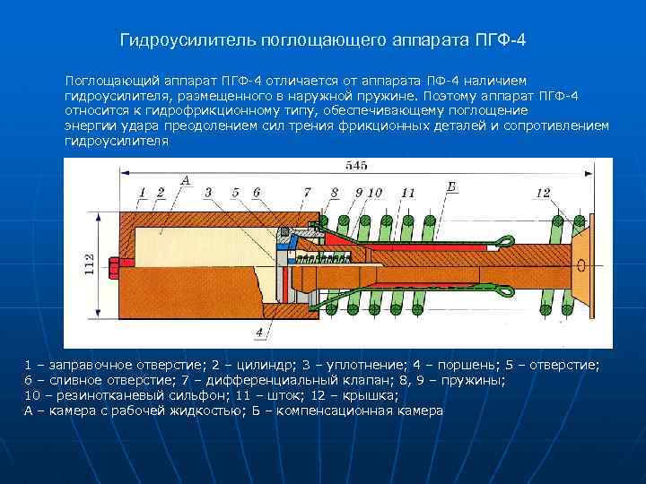 Гидроусилитель поглощающего аппарата ПГФ-4 Поглощающий аппарат ПГФ-4 отличается от аппарата ПФ-4 наличием гидроусилителя, размещенного