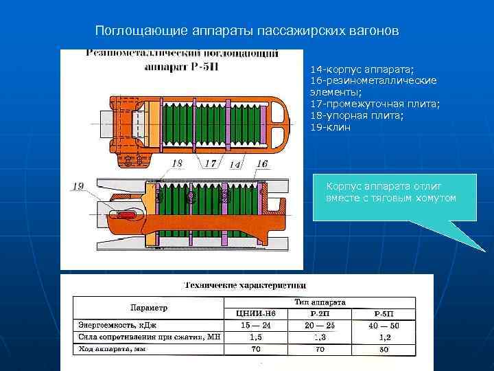 Поглощающие аппараты пассажирских вагонов 14 -корпус аппарата; 16 -резинометаллические элементы; 17 -промежуточная плита; 18