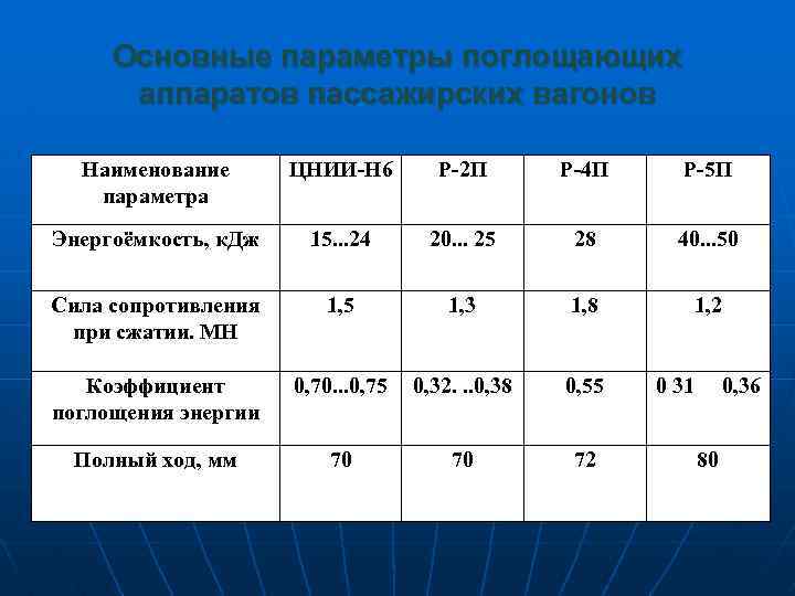 Основные параметры поглощающих аппаратов пассажирских вагонов Наименование параметра ЦНИИ Н 6 Р 2 П