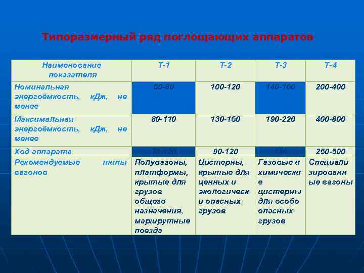 Типоразмерный ряд поглощающих аппаратов Наименование показателя Номинальная энергоёмкость, к. Дж, менее Максимальная энергоёмкость, менее