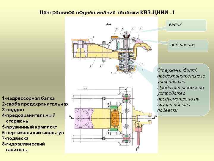 Центральное подвешивание тележки КВЗ-ЦНИИ - I валик подшипник 1 -надрессорная балка 2 -скоба предохранительная