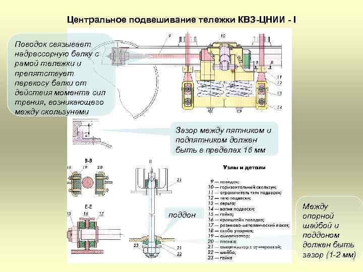 Центральное подвешивание тележки КВЗ-ЦНИИ - I Поводок связывает надрессорную балку с рамой тележки и