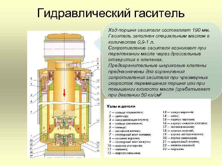 Гидравлический гаситель Ход поршня гасителя составляет 190 мм. Гаситель заполнен специальным маслом в количестве