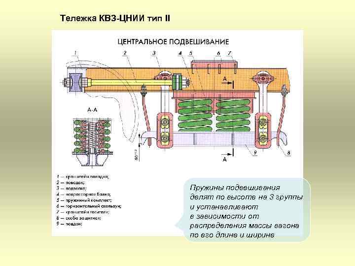 Тележка КВЗ-ЦНИИ тип II Пружины подвешивания делят по высоте на 3 группы и устанавливают