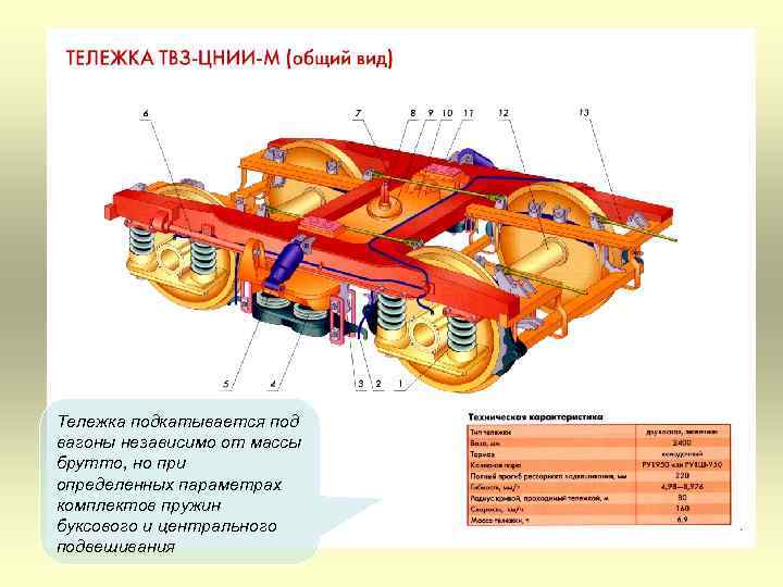 Тележка подкатывается под вагоны независимо от массы брутто, но при определенных параметрах комплектов пружин