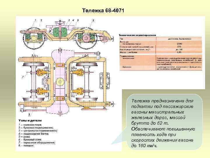 Тележка 68 -4071 Тележка предназначена для подкатки под пассажирские вагоны магистральных железных дорог, массой