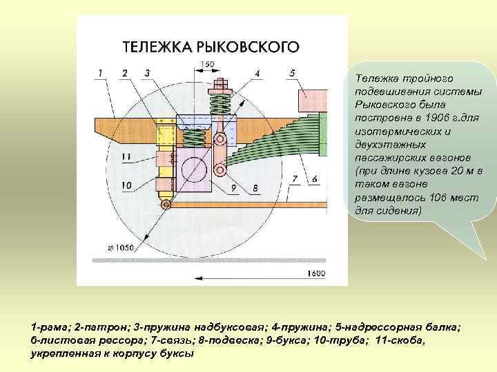 Тележка тройного подвешивания системы Рыковского была построена в 1906 г. для изотермических и двухэтажных