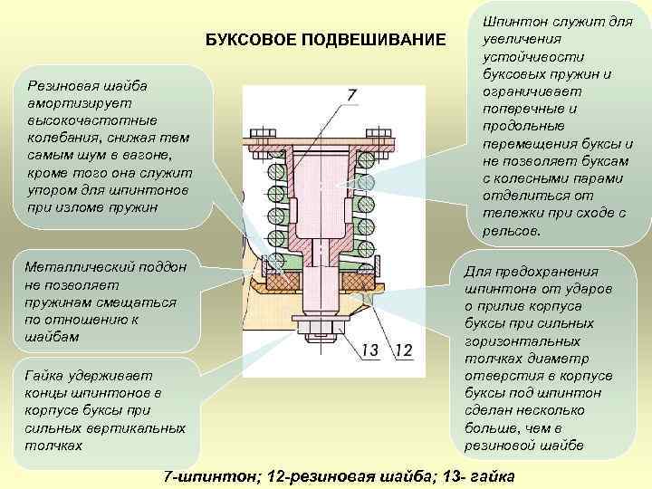 БУКСОВОЕ ПОДВЕШИВАНИЕ Резиновая шайба амортизирует высокочастотные колебания, снижая тем самым шум в вагоне, кроме