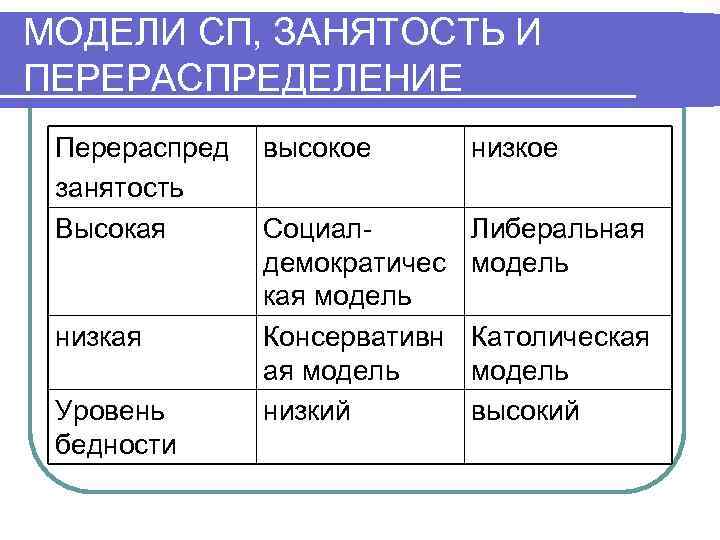 МОДЕЛИ СП, ЗАНЯТОСТЬ И ПЕРЕРАСПРЕДЕЛЕНИЕ Перераспред занятость Высокая низкая Уровень бедности высокое низкое Социалдемократичес