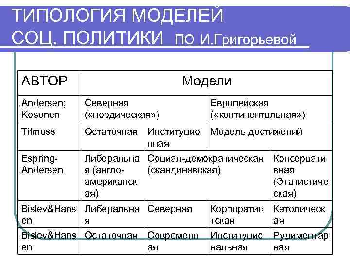 Модели социальной политики. Типология моделей. Социал-Демократическая модель социальной политики. Европейская модель социальной работы. Типология моделей социального государства.