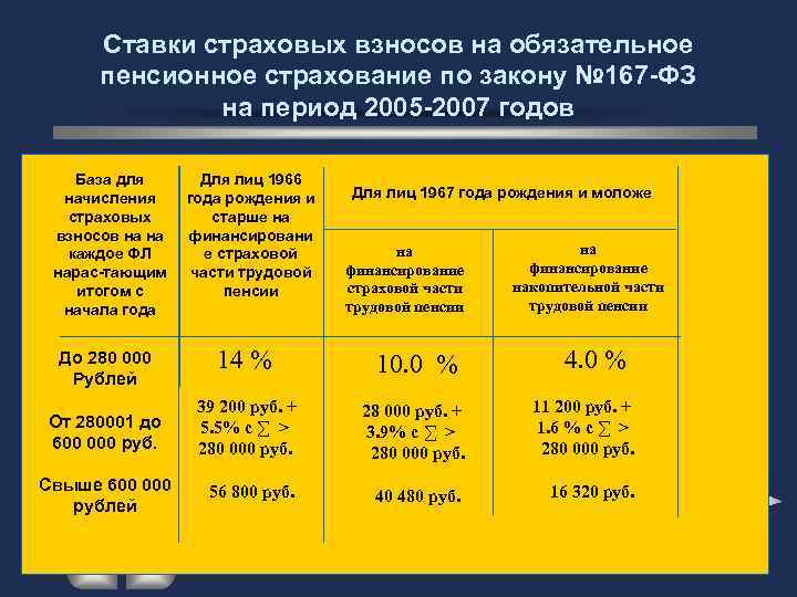 Размер страховых взносов