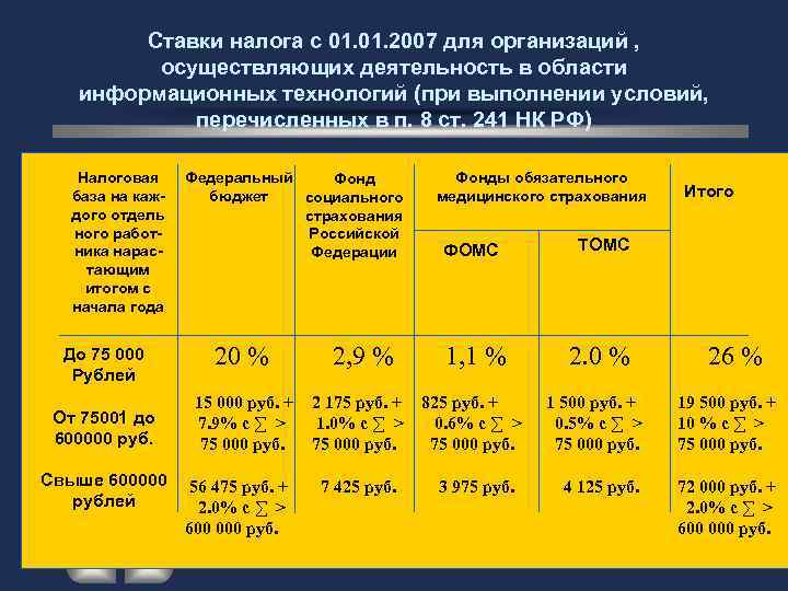 Ставки налога с 01. 2007 для организаций , осуществляющих деятельность в области информационных технологий