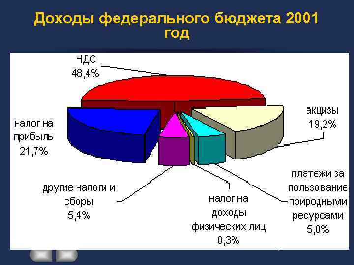 Наличие федерального бюджета