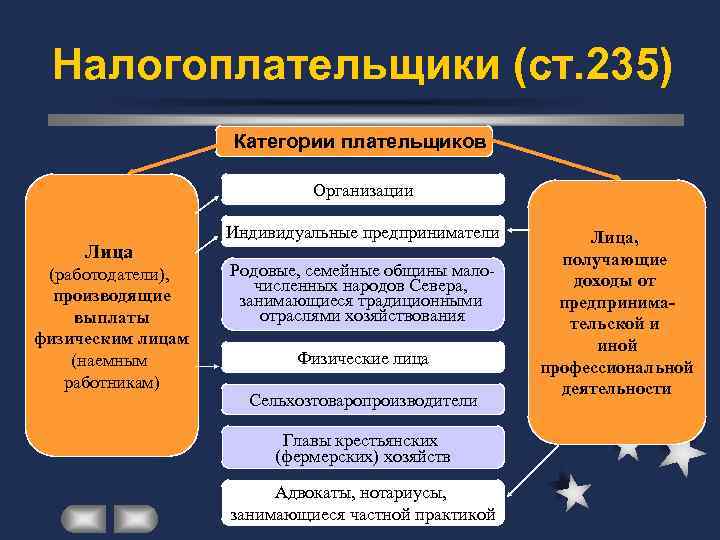 Платежи физических лиц в организацию. Категории налогоплательщиков. Основные категории налогоплательщиков. Признак категории налогоплательщиков. Категорияиналогоплательщика.