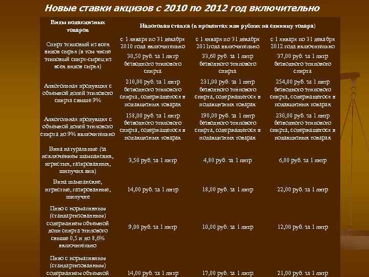 Новые ставки акцизов с 2010 по 2012 год включительно Виды подакцизных товаров Налоговая ставка