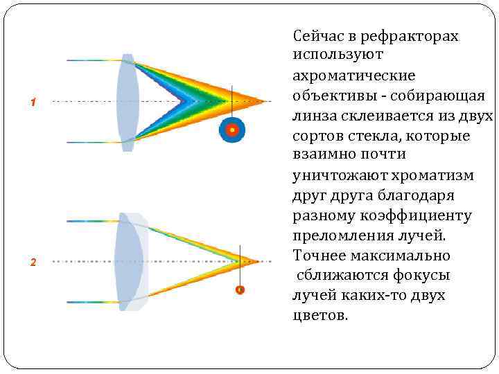 Сейчас в рефракторах используют ахроматические объективы - собирающая линза склеивается из двух сортов стекла,