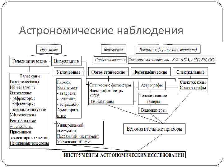 Астрономические наблюдения 