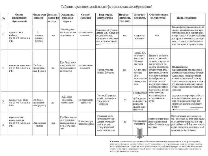 Формы адвокатских образований. Таблица четырех форм адвокатских образований. Логическая схема форма адвокатского образования. Формы адвокатской деятельности таблица. Сравнение форм адвокатских образований таблица.