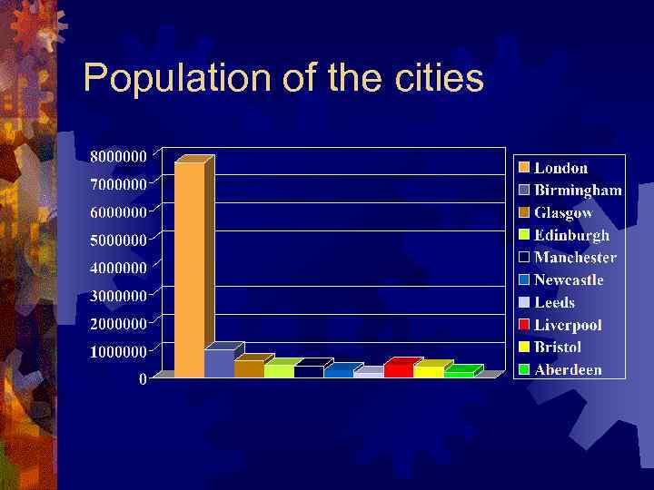 Population of the cities 