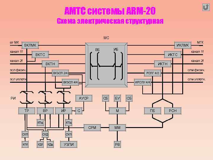 АМТС системы ARM-20 Схема электрическая структурная МС от МК ВКЛМК ИБ ВБ канал 1