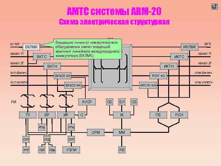 АМТС системы ARM-20 Схема электрическая структурная от МК МС Входящие линии от коммутаторного оборудования