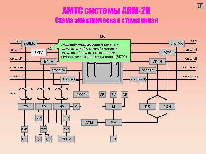 АМТС системы ARM-20 Схема электрическая структурная МС от МК ВКЛМК канал 1 f ВКТС