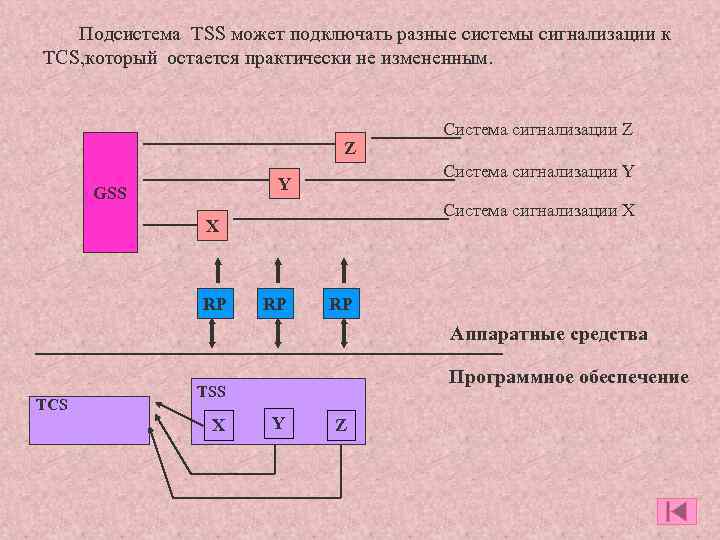 Подсистема TSS может подключать разные системы сигнализации к TCS, который остается практически не измененным.