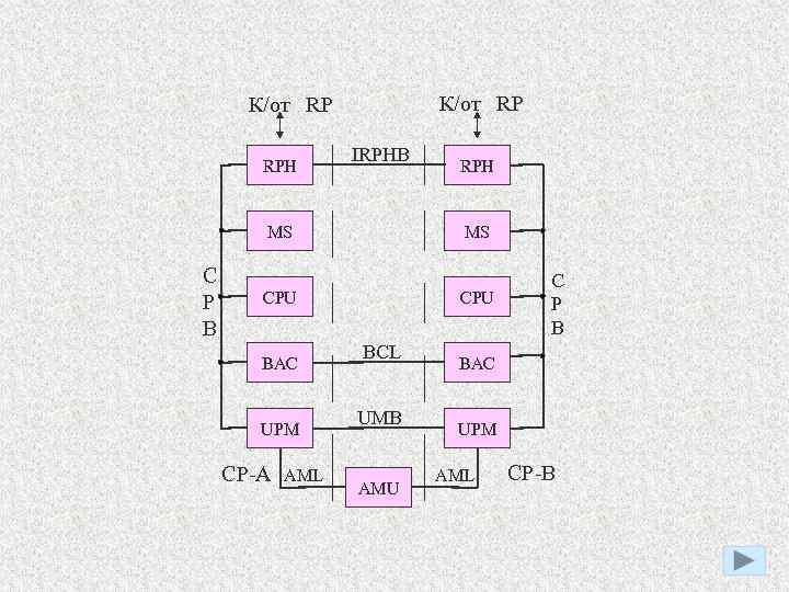 К/от RP RPH IRPHB MS C P B MS CPU BAC UPM CP-A AML