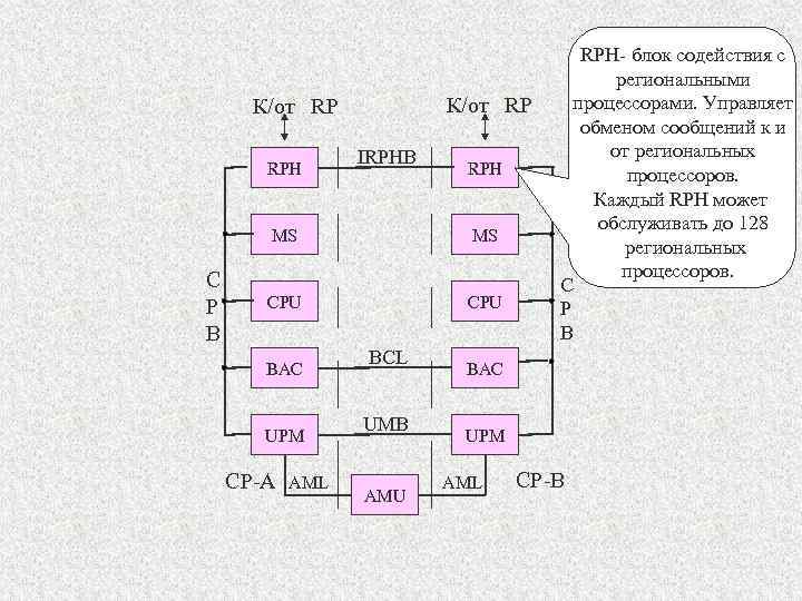 К/от RP RPH IRPHB RPH MS C P B MS CPU BAC UPM CP-A