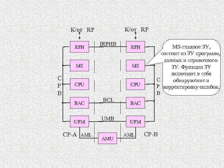 К/от RP RPH IRPHB RPH MS C P B MS CPU BAC UPM CP-A