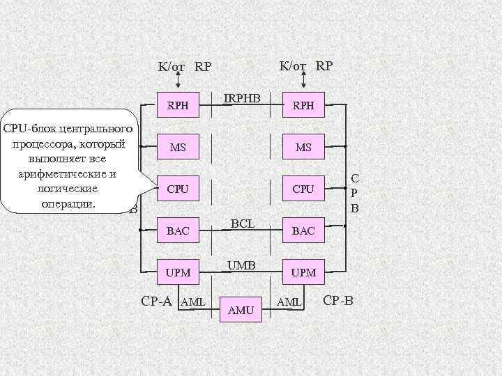 К/от RP RPH CPU-блок центрального процессора, который выполняет все арифметические и C логические P