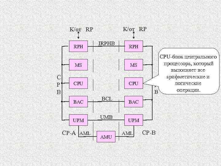 К/от RP RPH IRPHB RPH MS C P B MS CPU BAC UPM CP-A