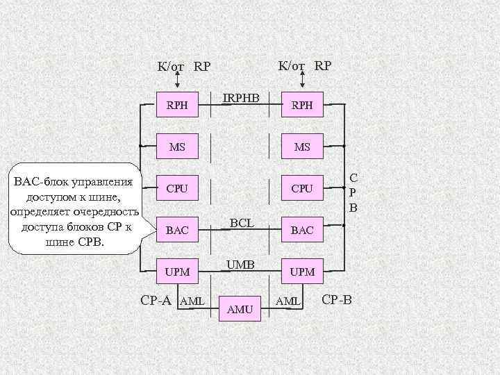 К/от RP RPH IRPHB MS RPH MS C BAC-блок управления доступом к шине, P