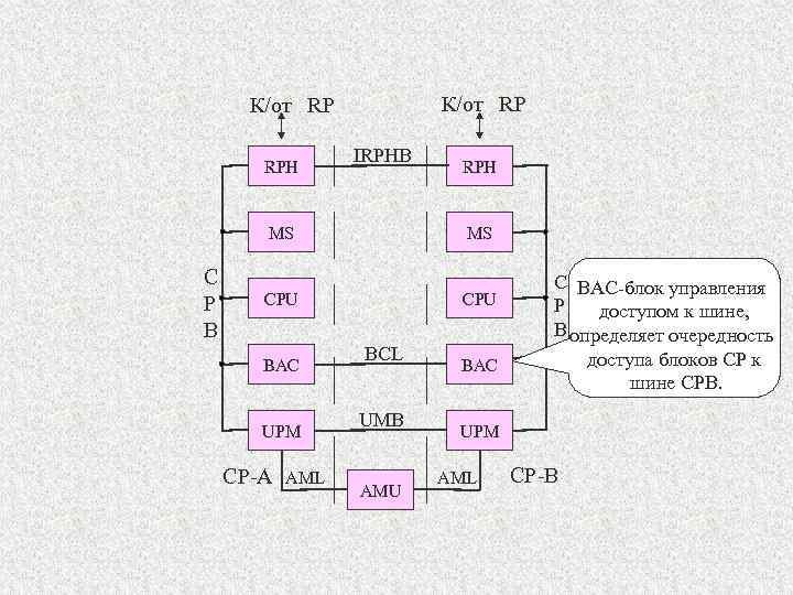 К/от RP RPH IRPHB MS C P B MS CPU BAC UPM CP-A AML