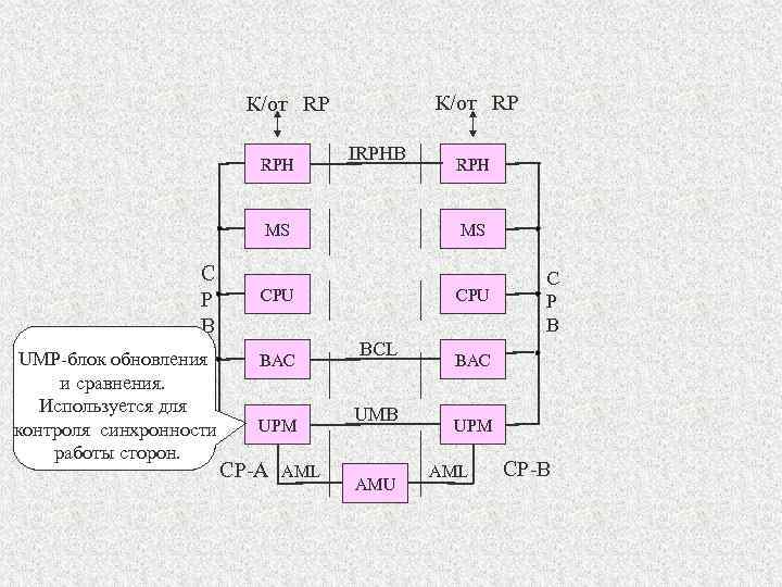 К/от RP RPH IRPHB MS C P B UMP-блок обновления и сравнения. Используется для