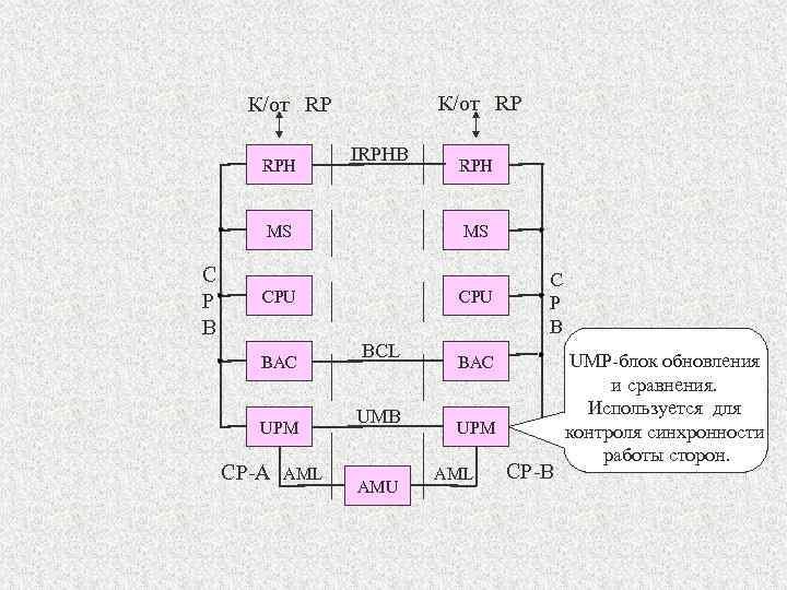 К/от RP RPH IRPHB MS C P B MS CPU BAC UPM CP-A AML