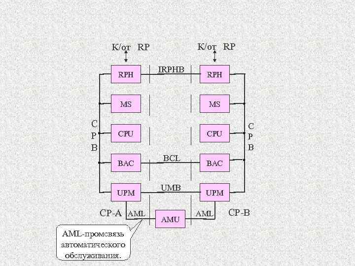 К/от RP RPH IRPHB MS C P B MS CPU BAC UPM CP-A AML-промсвязь