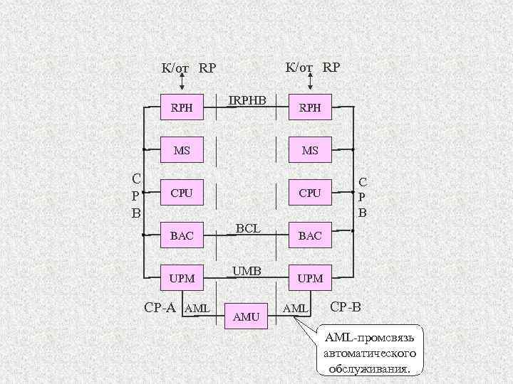 К/от RP RPH IRPHB MS C P B MS CPU BAC UPM CP-A AML