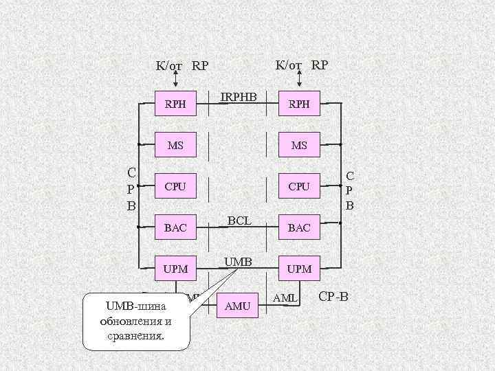 К/от RP RPH IRPHB MS C P B MS CPU BAC UPM CP-A UMB-шина