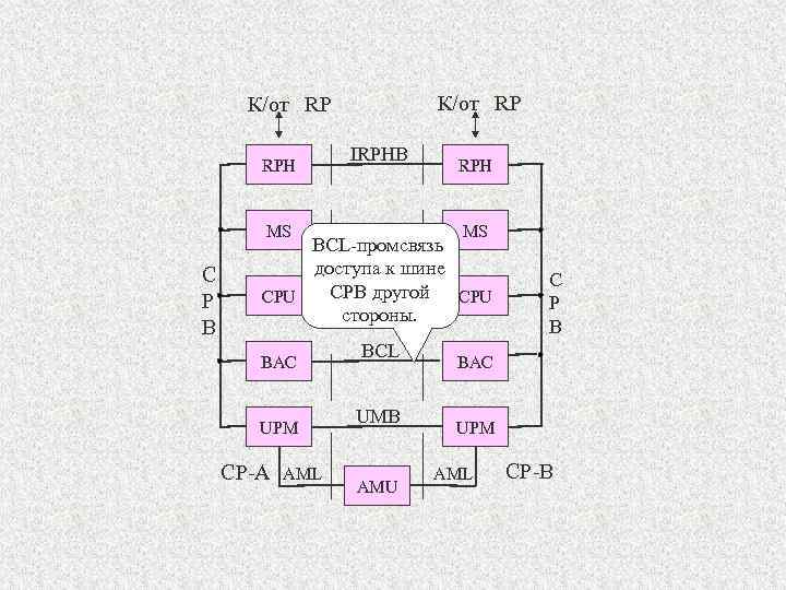 К/от RP RPH IRPHB MS C P B RPH MS BCL-промсвязь доступа к шине